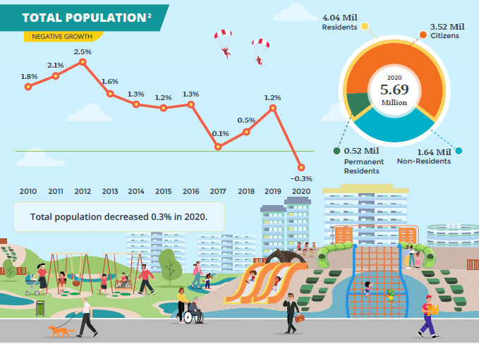 Сингапур плотность населения. Плотность населения Сингапура. Singapore population 2020. Численность населения в Сингапуре 2021 году. Singapore population 2019.