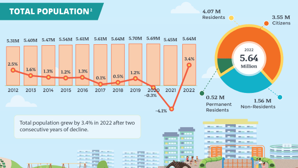 Breaking Singapore S Total Fertility Rate Drops To Historic Low Of 1   Infographic Poptrends2022.ashx