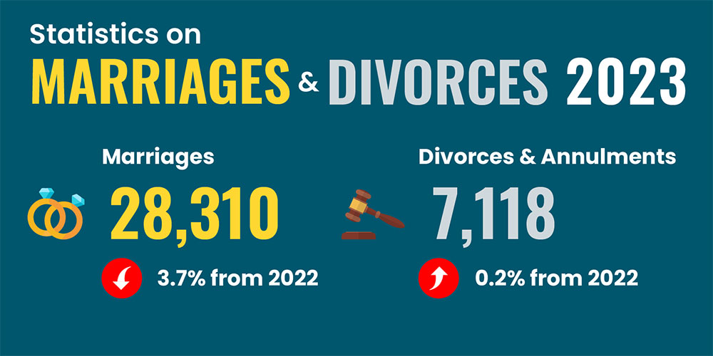 Statistics on Marriages & Divorces 2023