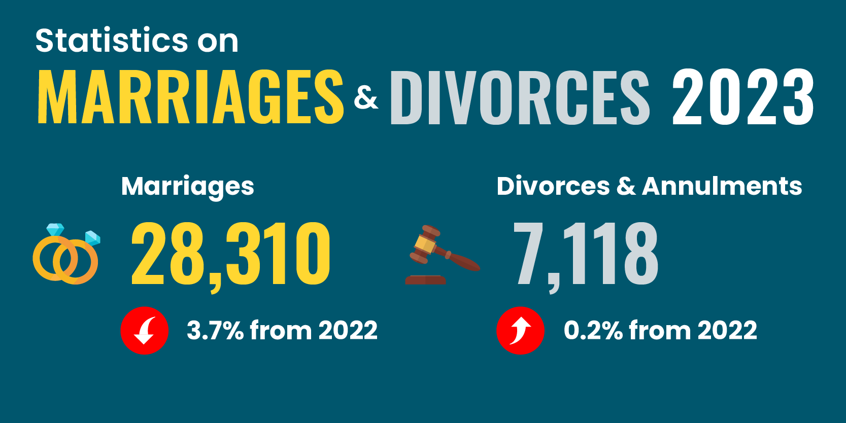 Statistics on Marriages & Divorces 2023