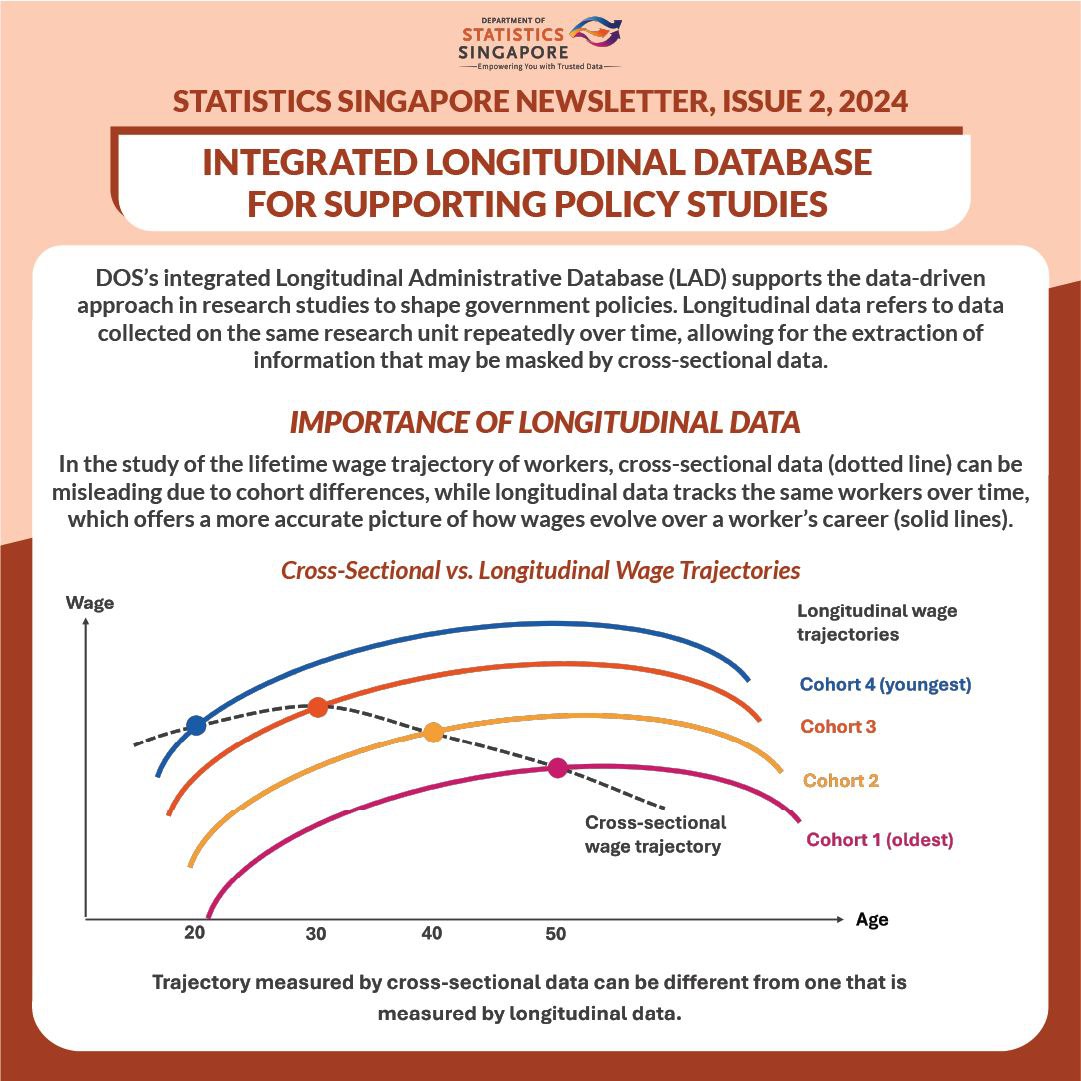 Integrated Longtitudinal Database for Supporting Policy Studies