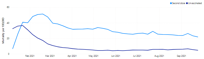 Mortality Rates of Individuals